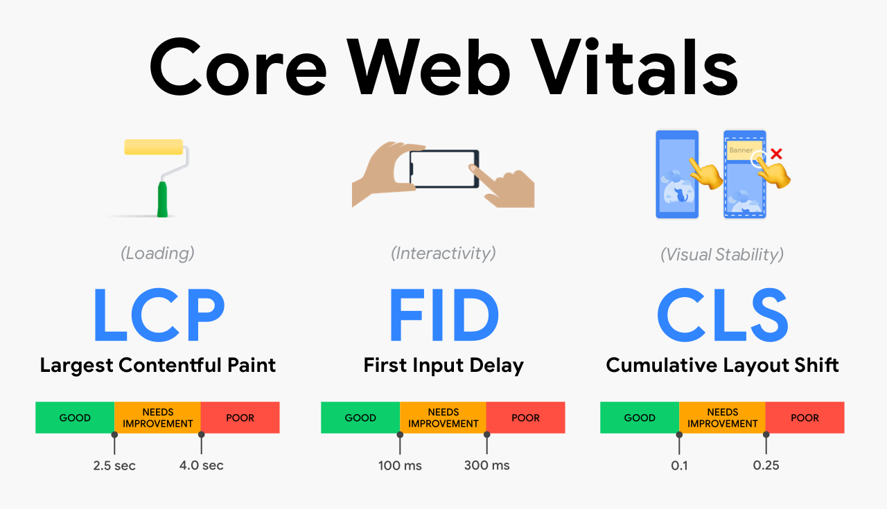 Всё о Core Web Vitals: как улучшить ранжирование сайта