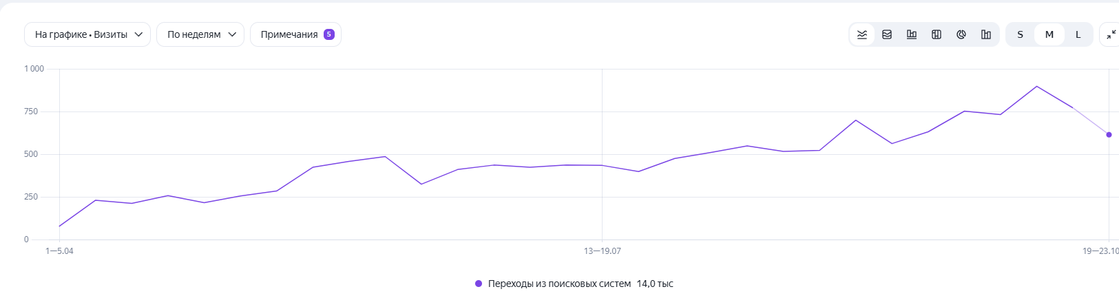 Кейс Happy Partner: увеличили поисковый трафик и почти удвоили видимость в ответах ИИ